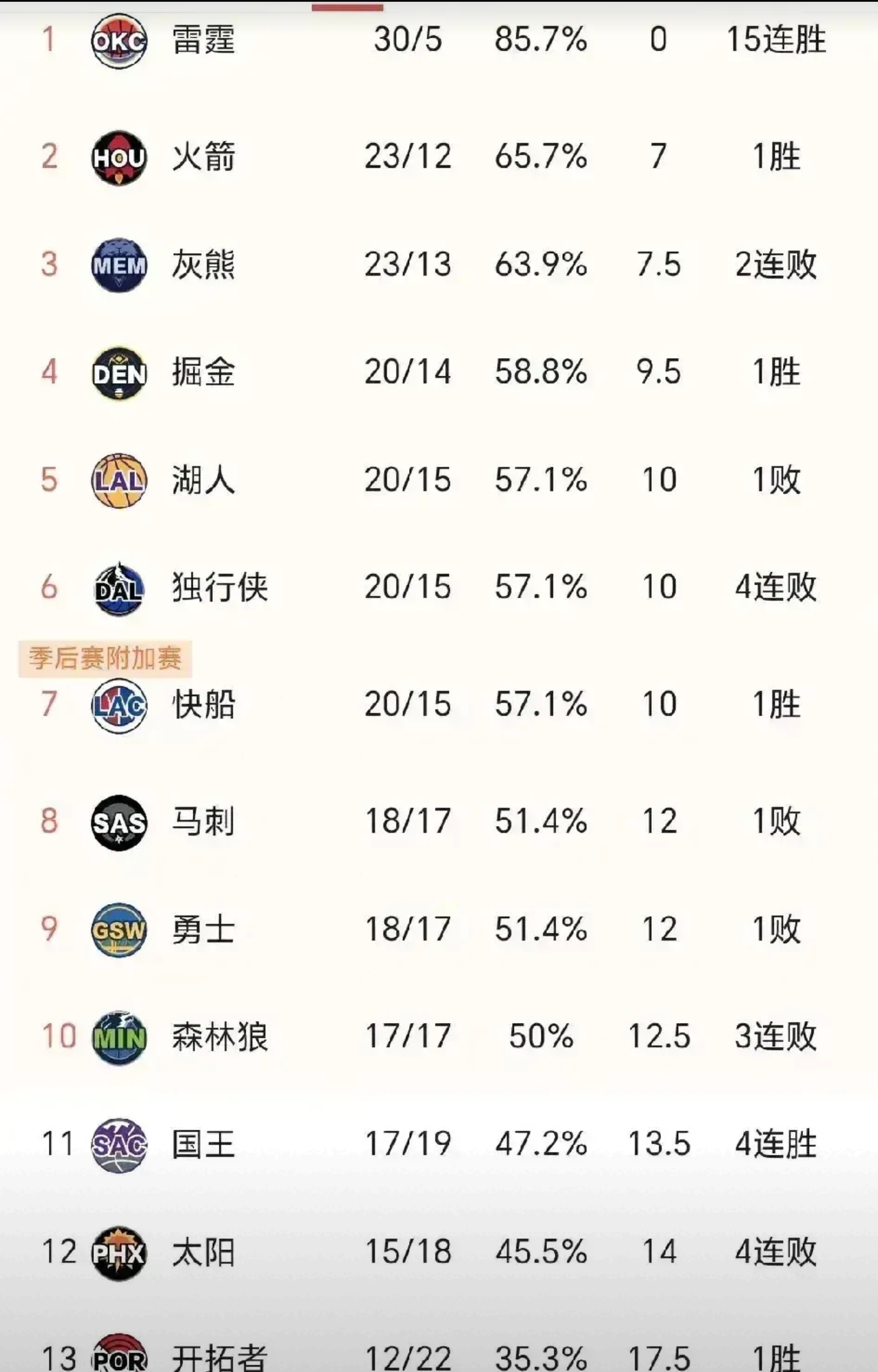 包含小牛新赛季未能开门红，连败西部联盟积分榜的词条