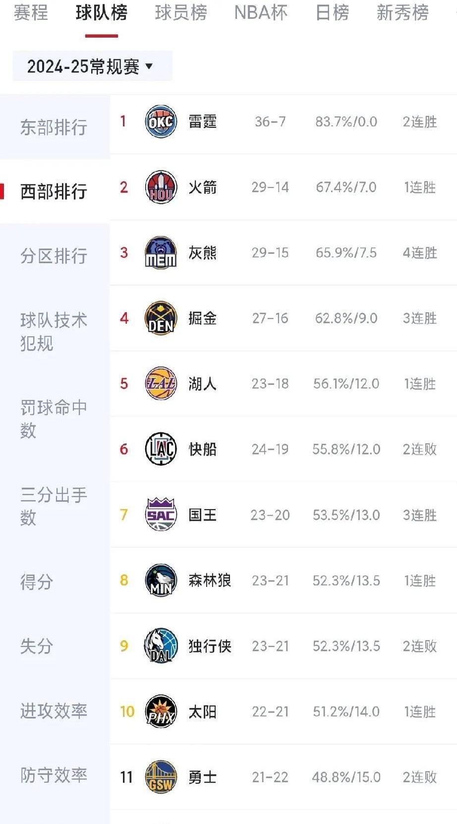 澳大利亚篮球联赛西部联赛排名领先