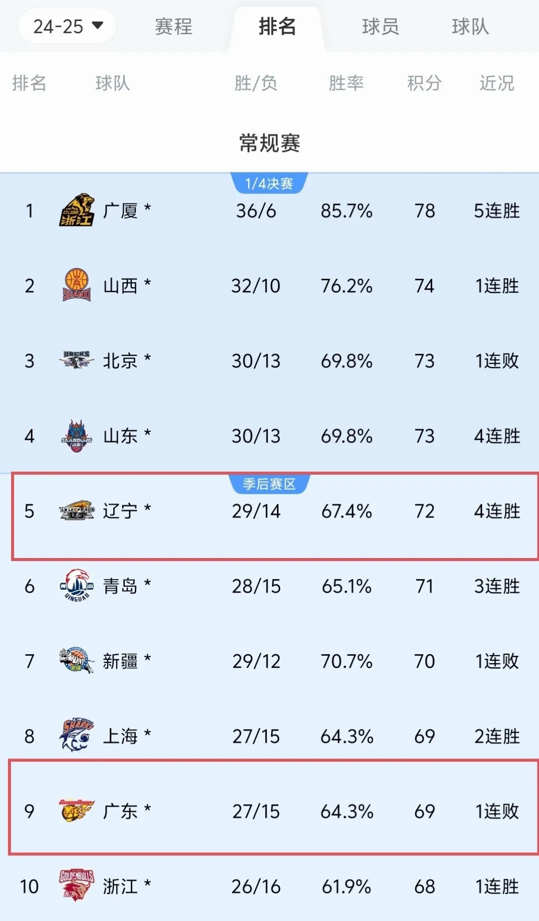 球队整体实力提升，连胜走势难以阻挡