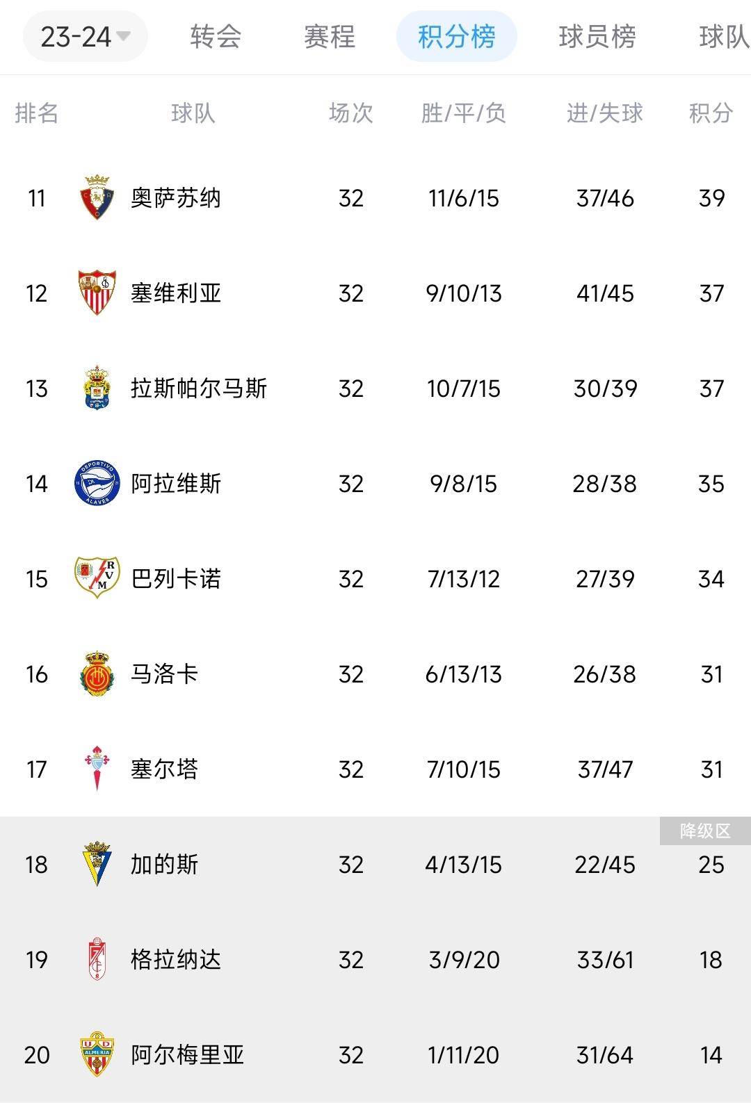 塞维利亚客场惨败，近况堪忧