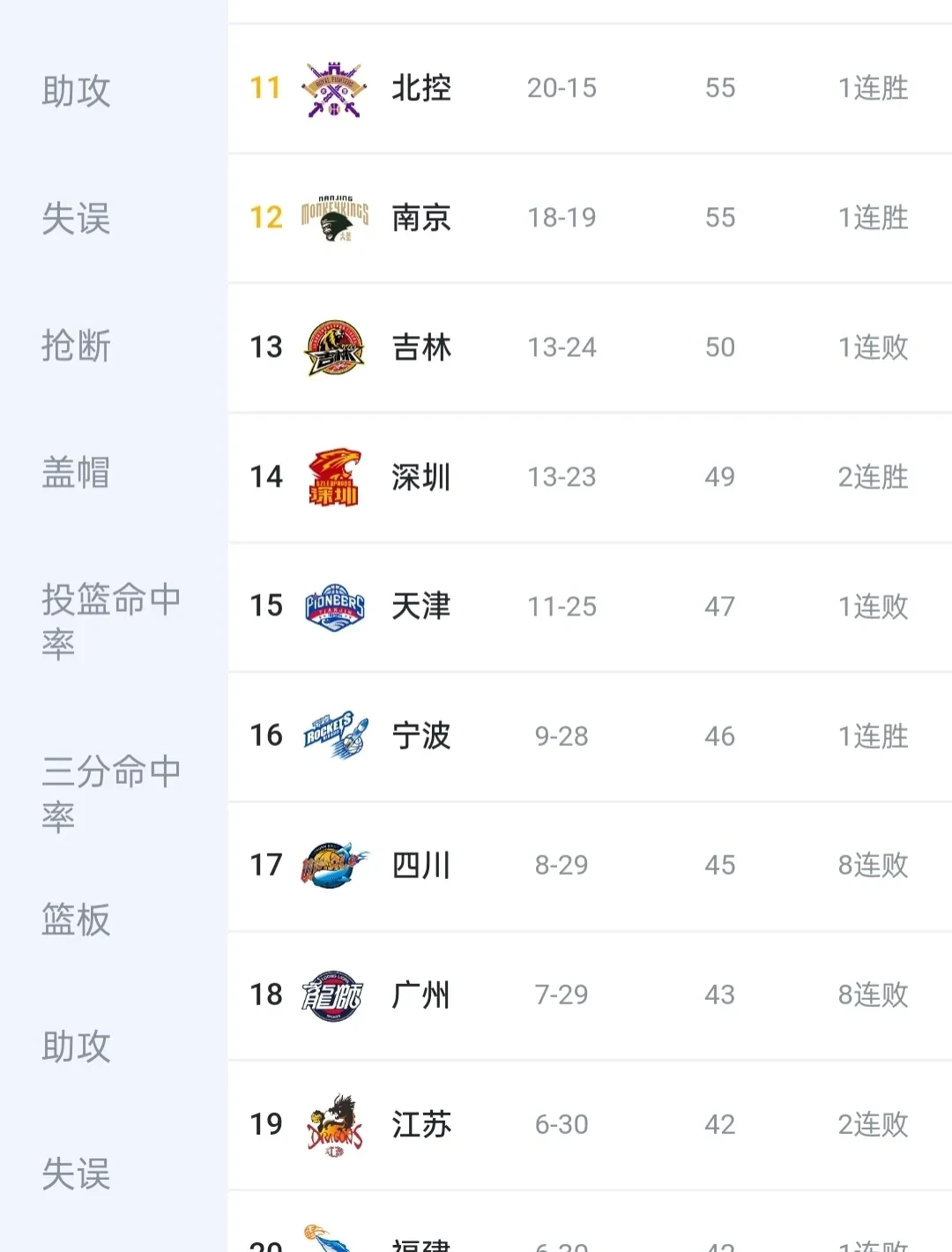 辽宁队大胜四川，稳居第二晋级乐观！