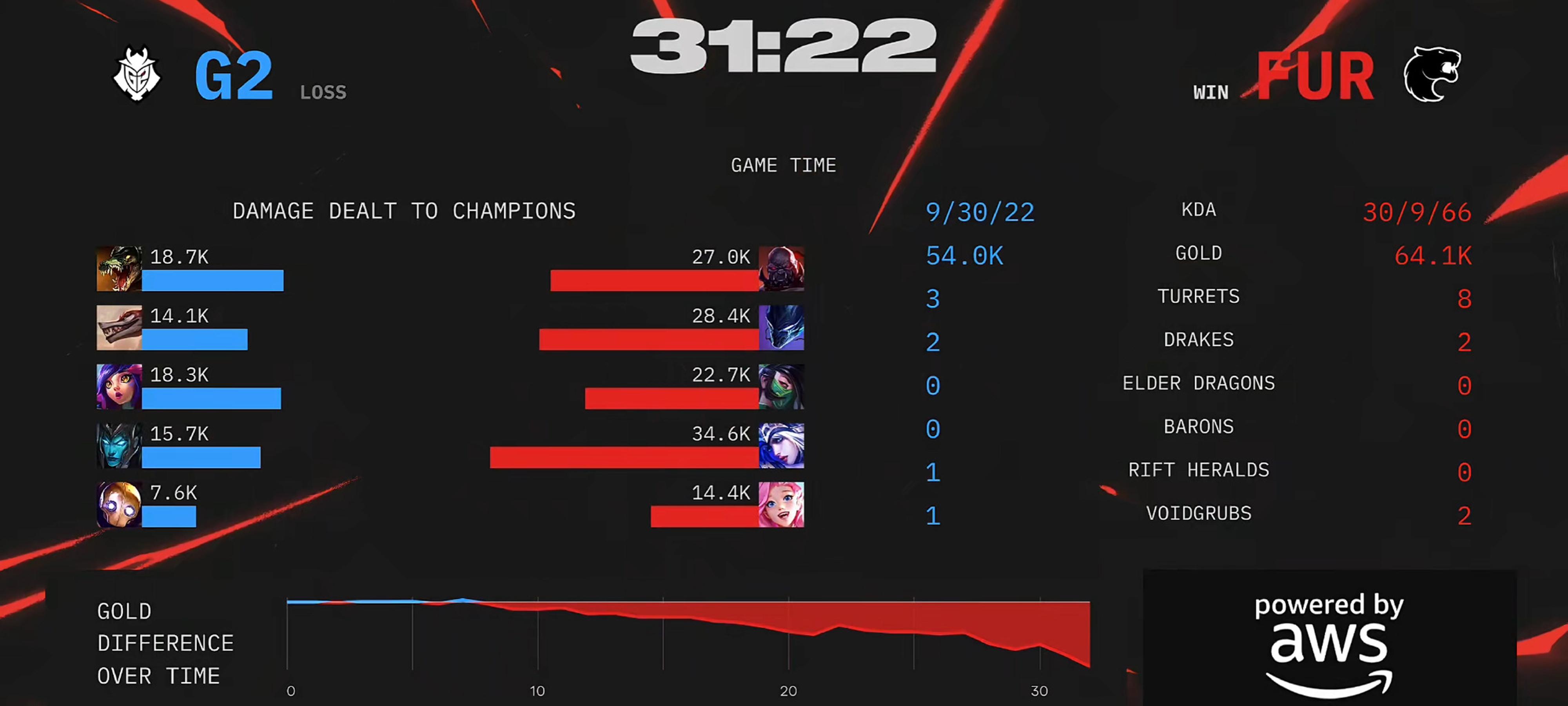 DRX碾压TSM,Clid线上压制力十足强强对话小组赛,锁定晋级资格 DRX碾压TSM,Clid线上压制力十足强强对话小组赛,锁定晋级资格